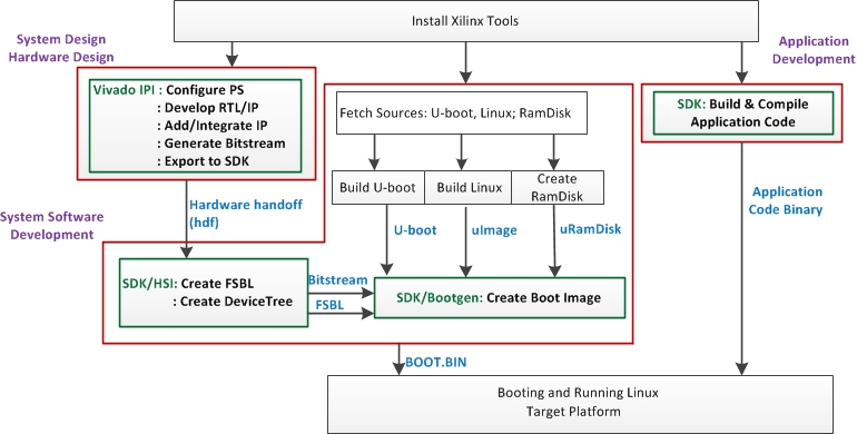 Xilinx-design-flow-linux.jpg