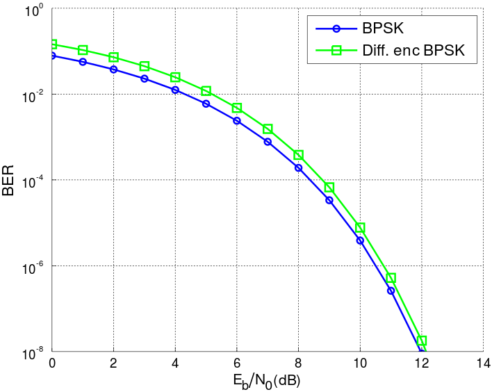 Файл:2013 Diff enc BPSK BER curves.svg